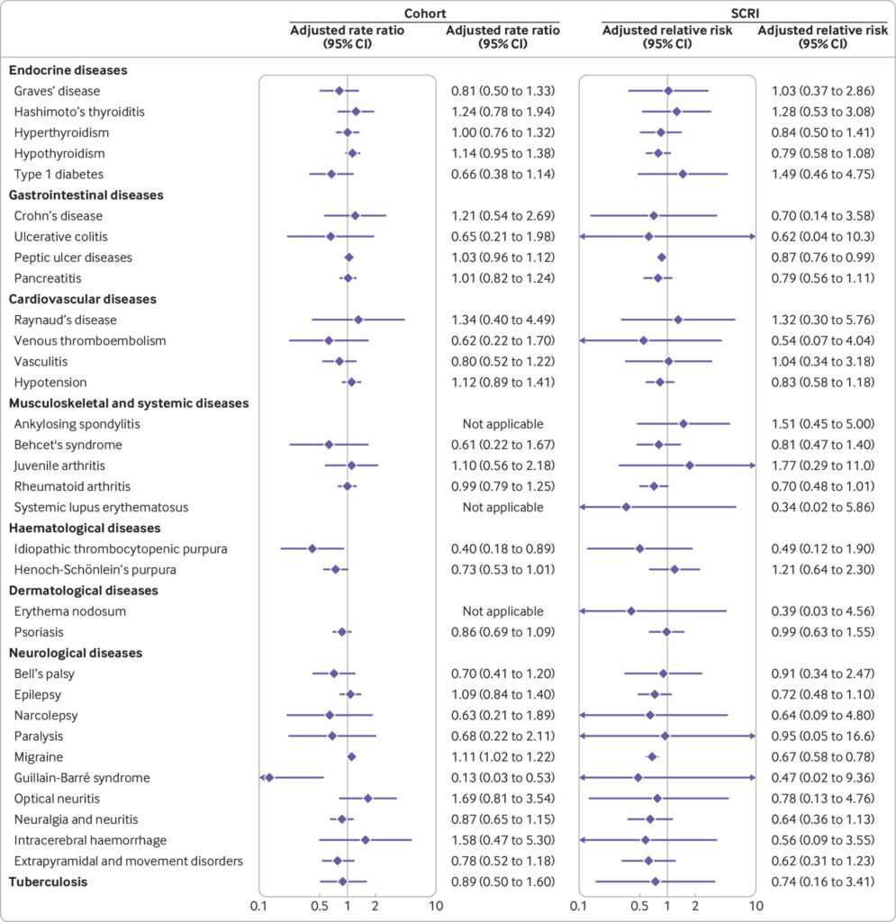 ssociation between human papillomavirus vaccination and serious adverse events in both the cohort and the self-controlled risk interval (SCRI) analyses among girls aged 11-14 years and vaccinated in South Korea in 2017